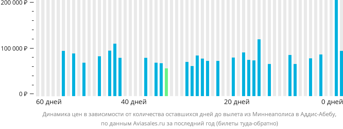 Динамика цен в зависимости от количества оставшихся дней до вылета из Миннеаполиса в Аддис-Абебу