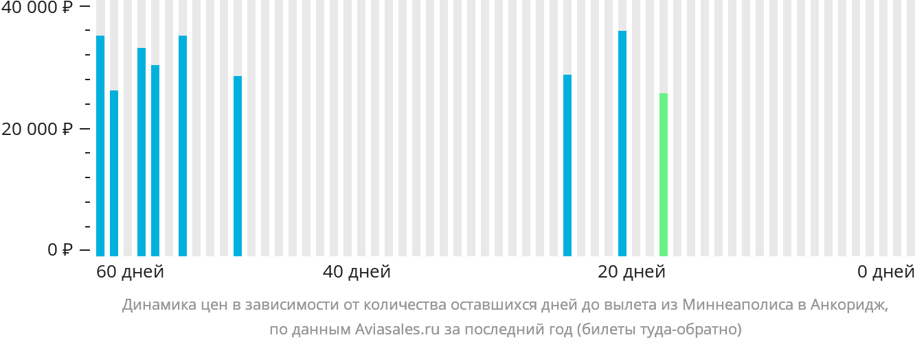 Динамика цен в зависимости от количества оставшихся дней до вылета из Миннеаполиса в Анкоридж