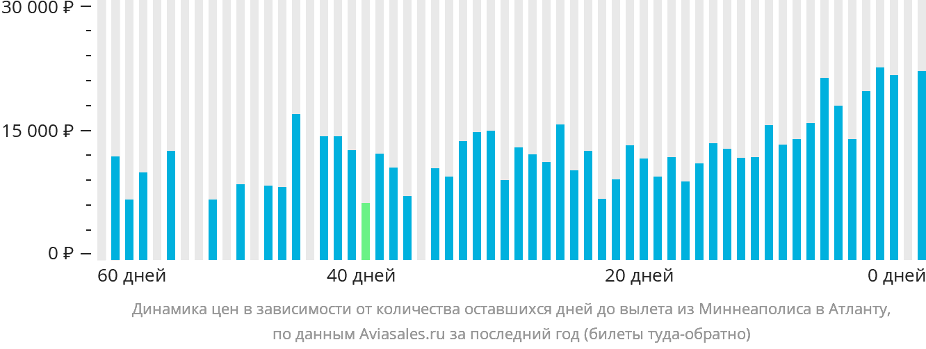 Динамика цен в зависимости от количества оставшихся дней до вылета из Миннеаполиса в Атланту