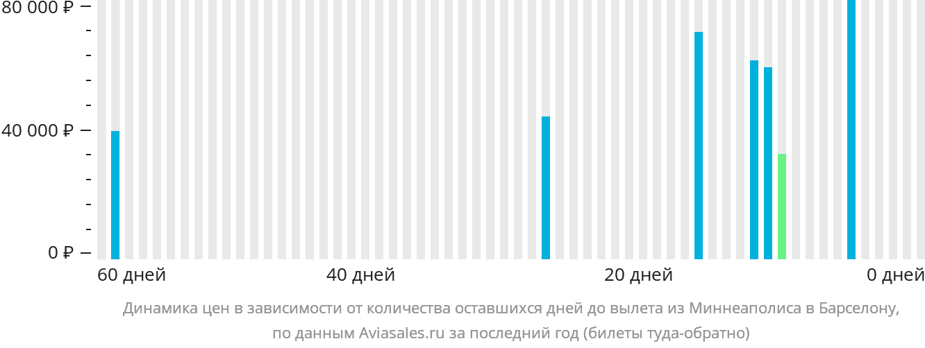 Динамика цен в зависимости от количества оставшихся дней до вылета из Миннеаполиса в Барселону