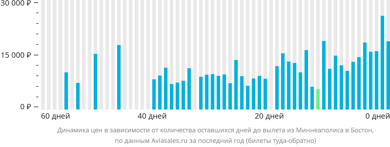 Динамика цен в зависимости от количества оставшихся дней до вылета из Миннеаполиса в Бостон