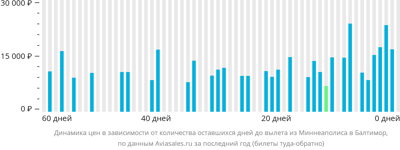 Динамика цен в зависимости от количества оставшихся дней до вылета из Миннеаполиса в Балтимор