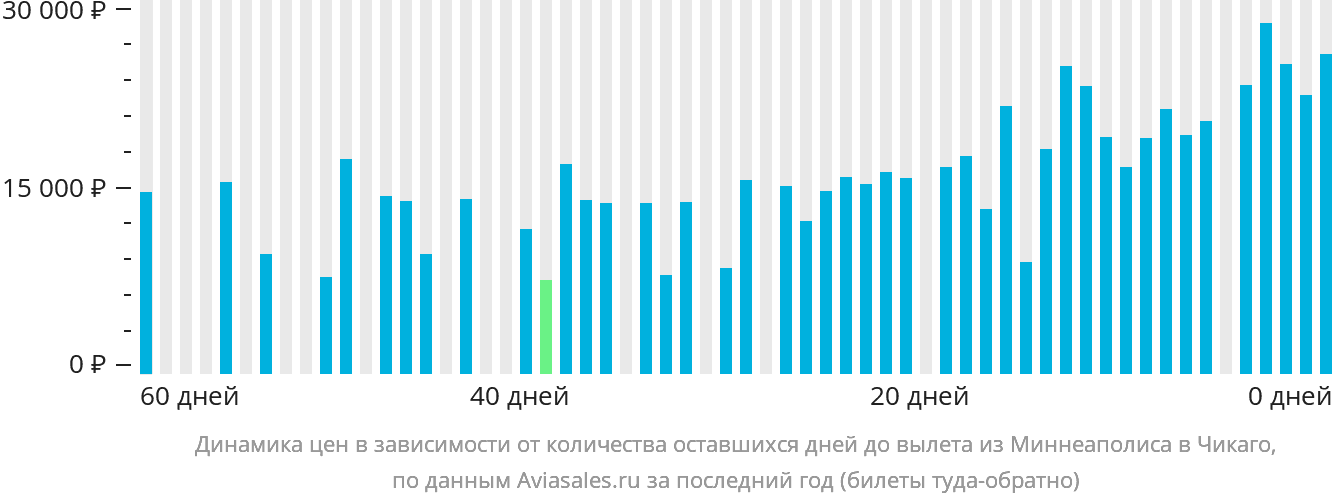 Динамика цен в зависимости от количества оставшихся дней до вылета из Миннеаполиса в Чикаго