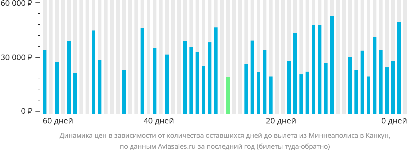 Динамика цен в зависимости от количества оставшихся дней до вылета из Миннеаполиса в Канкун