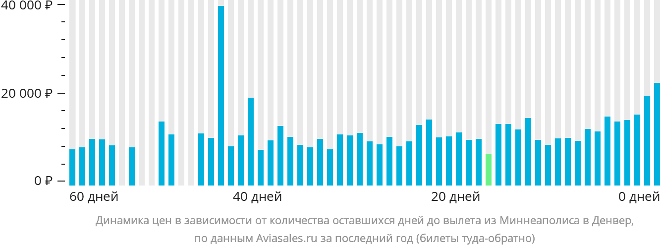 Динамика цен в зависимости от количества оставшихся дней до вылета из Миннеаполиса в Денвер