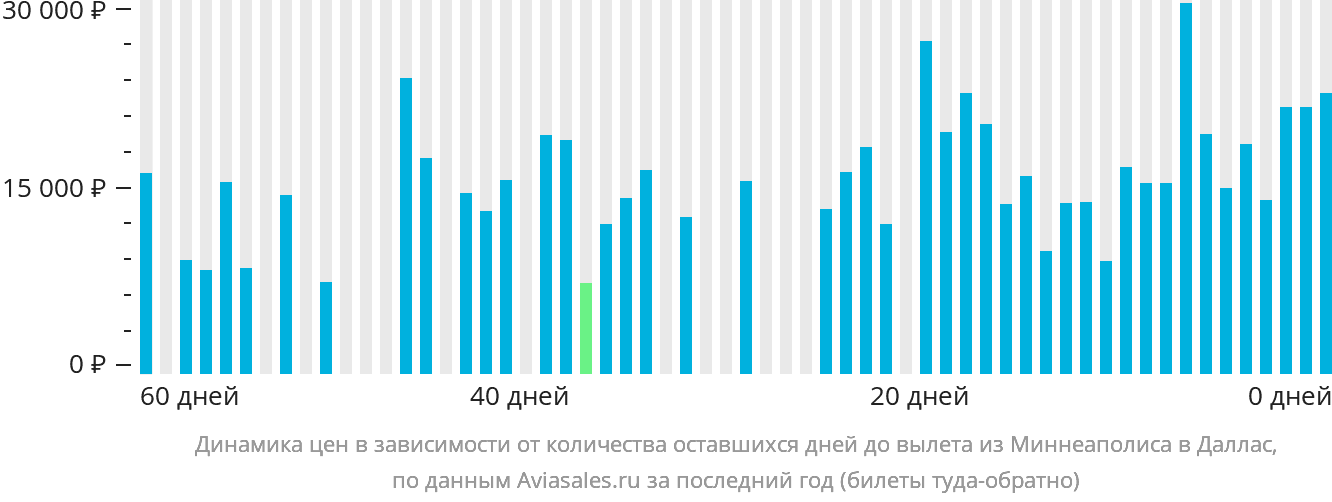 Динамика цен в зависимости от количества оставшихся дней до вылета из Миннеаполиса в Даллас