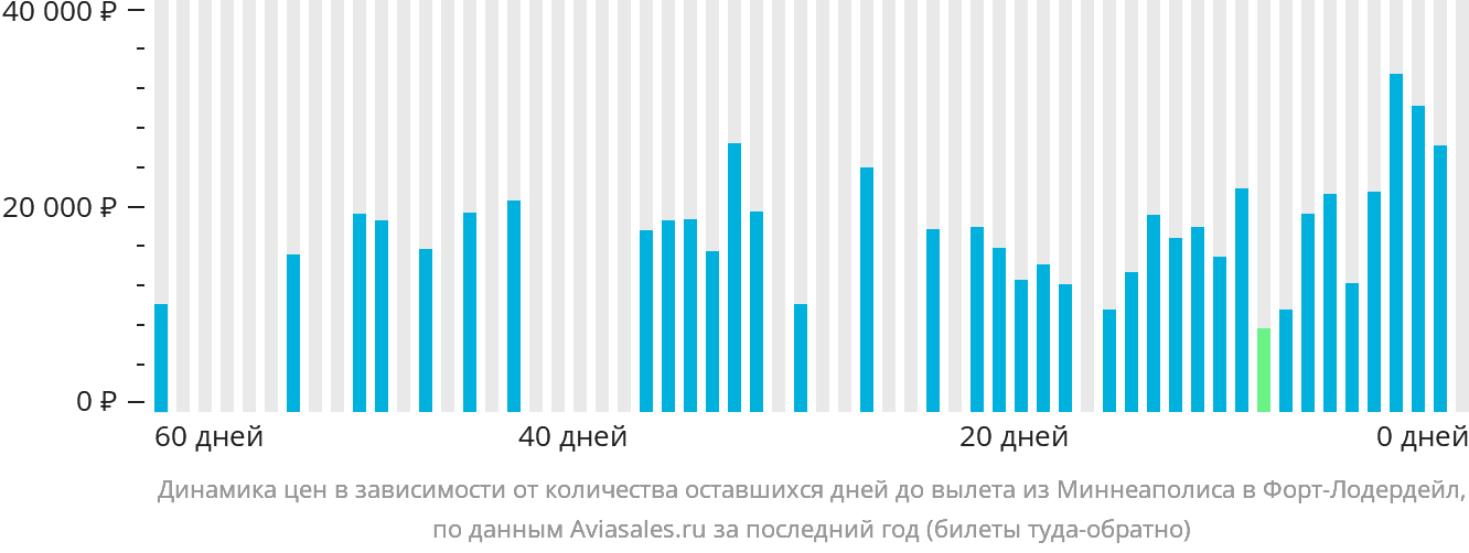 Динамика цен в зависимости от количества оставшихся дней до вылета из Миннеаполиса в Форт-Лодердейл
