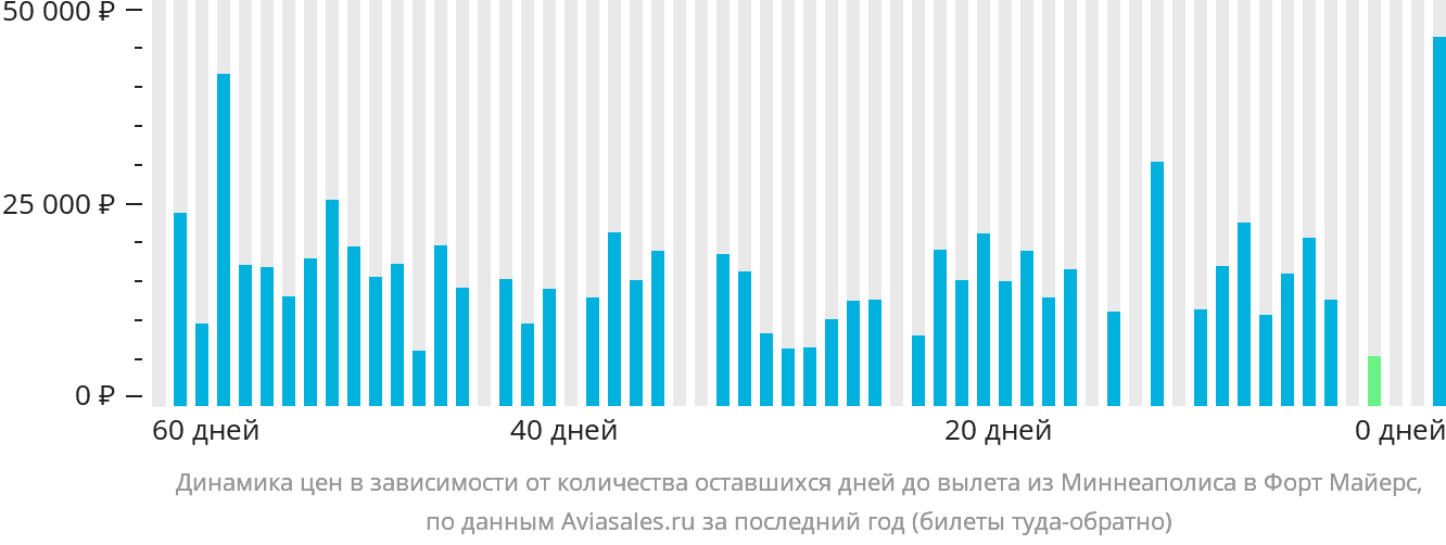 Динамика цен в зависимости от количества оставшихся дней до вылета из Миннеаполиса в Форт-Майерс