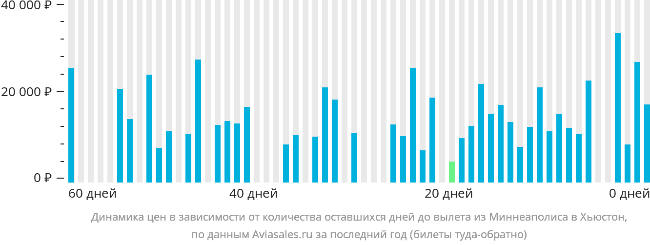 Динамика цен в зависимости от количества оставшихся дней до вылета из Миннеаполиса в Хьюстон