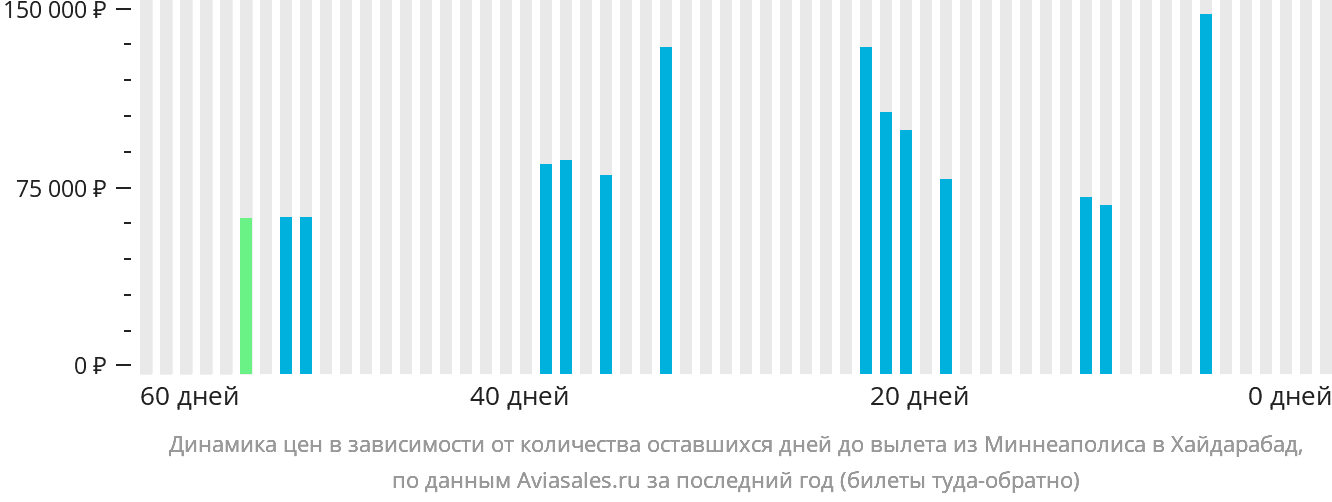 Динамика цен в зависимости от количества оставшихся дней до вылета из Миннеаполиса в Хайдарабад