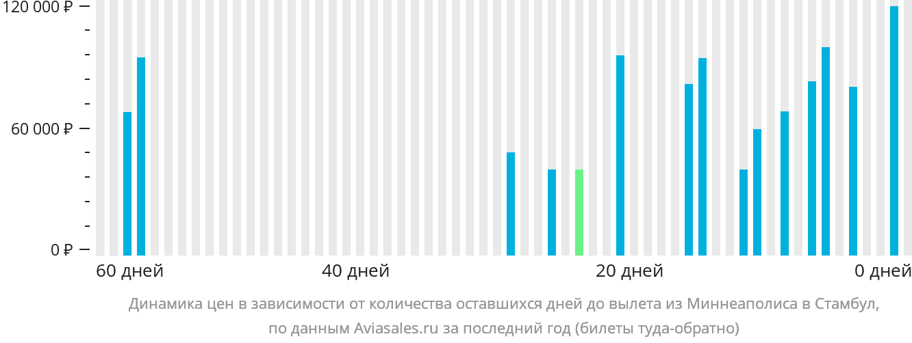 Динамика цен в зависимости от количества оставшихся дней до вылета из Миннеаполиса в Стамбул