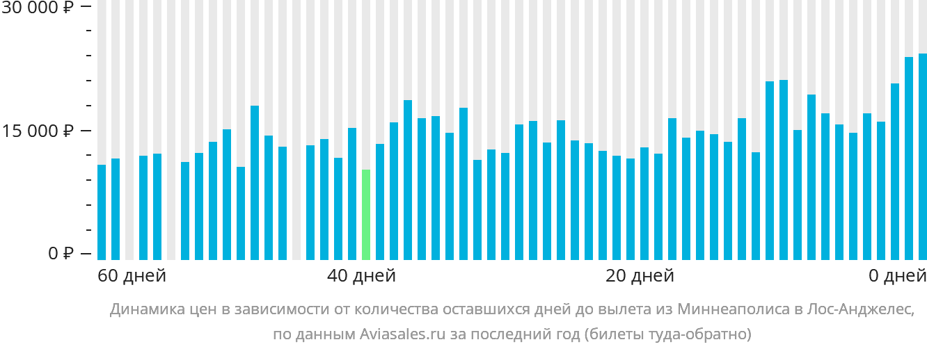 Динамика цен в зависимости от количества оставшихся дней до вылета из Миннеаполиса в Лос-Анджелес