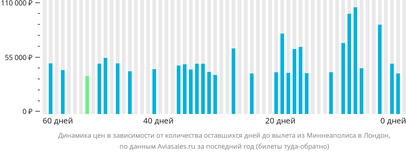 Динамика цен в зависимости от количества оставшихся дней до вылета из Миннеаполиса в Лондон