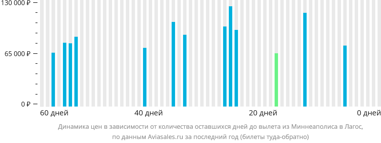 Динамика цен в зависимости от количества оставшихся дней до вылета из Миннеаполиса в Лагос