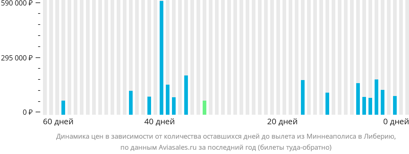 Динамика цен в зависимости от количества оставшихся дней до вылета из Миннеаполиса в Либерию