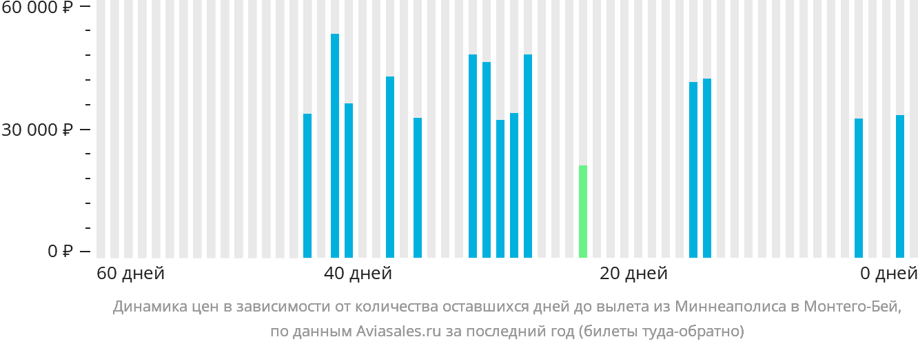 Динамика цен в зависимости от количества оставшихся дней до вылета из Миннеаполиса в Монтего-Бей