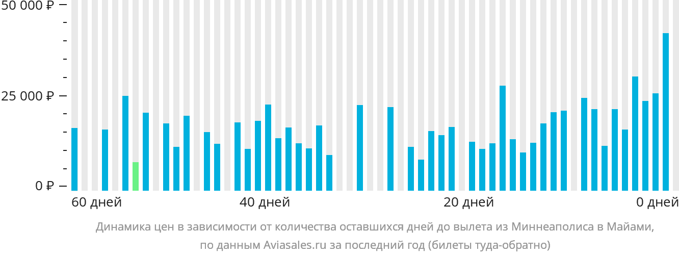 Динамика цен в зависимости от количества оставшихся дней до вылета из Миннеаполиса в Майами