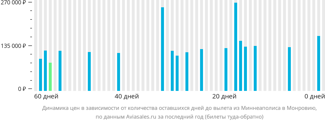 Динамика цен в зависимости от количества оставшихся дней до вылета из Миннеаполиса в Монровию