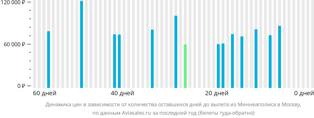 Динамика цен в зависимости от количества оставшихся дней до вылета из Миннеаполиса в Москву