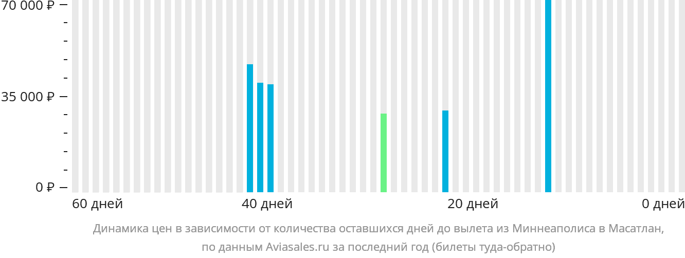 Динамика цен в зависимости от количества оставшихся дней до вылета из Миннеаполиса в Масатлан