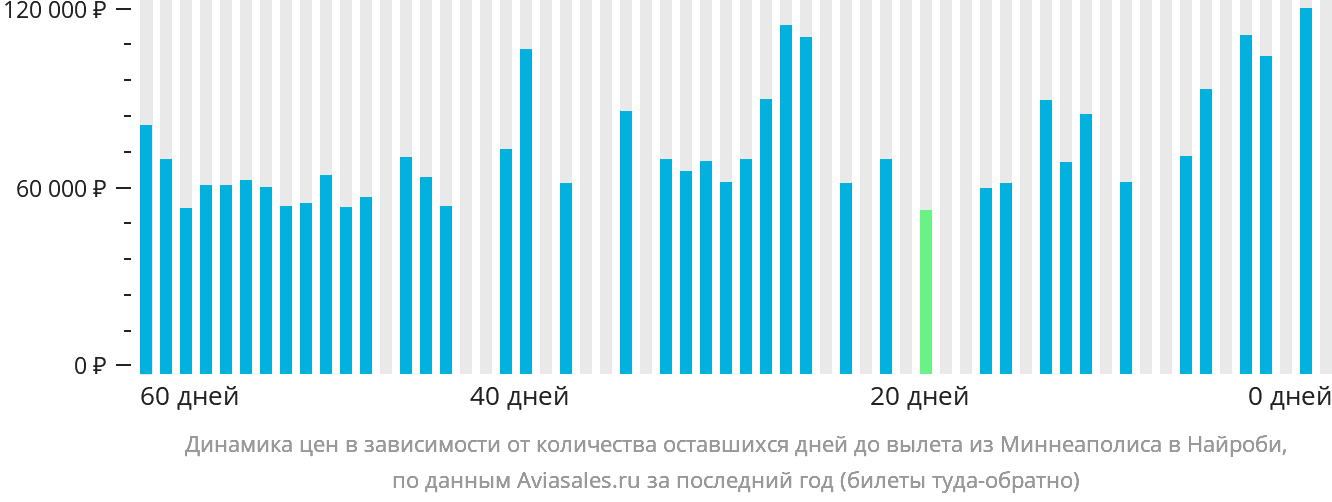 Динамика цен в зависимости от количества оставшихся дней до вылета из Миннеаполиса в Найроби