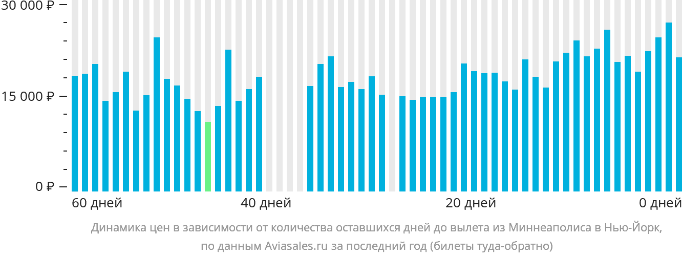 Динамика цен в зависимости от количества оставшихся дней до вылета из Миннеаполиса в Нью-Йорк
