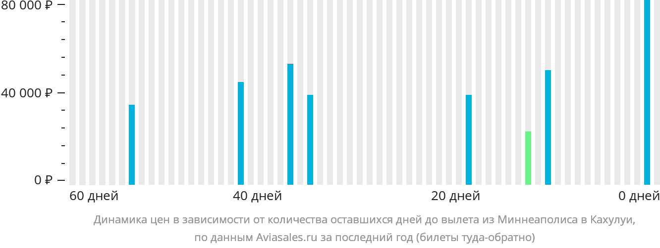 Динамика цен в зависимости от количества оставшихся дней до вылета из Миннеаполиса в Кахулуи