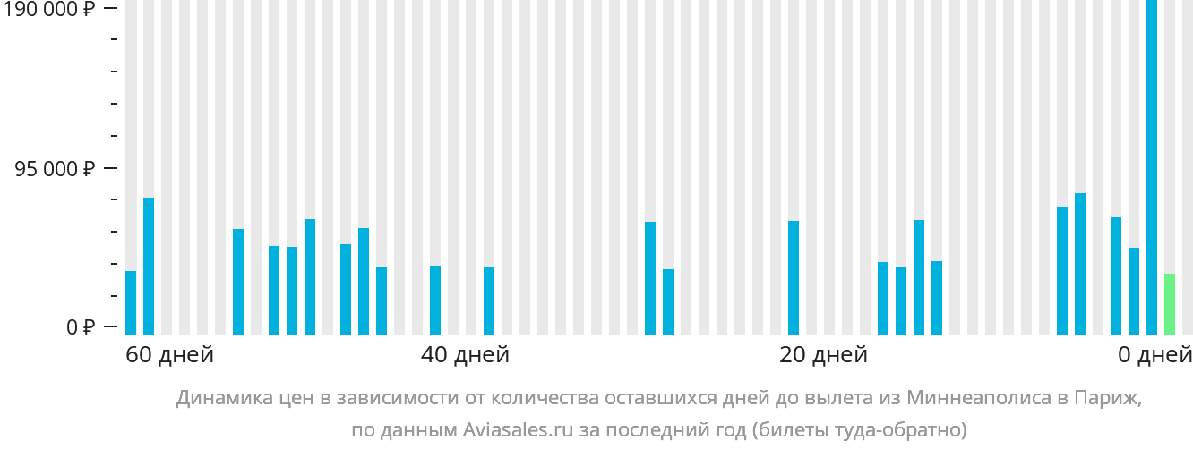 Динамика цен в зависимости от количества оставшихся дней до вылета из Миннеаполиса в Париж