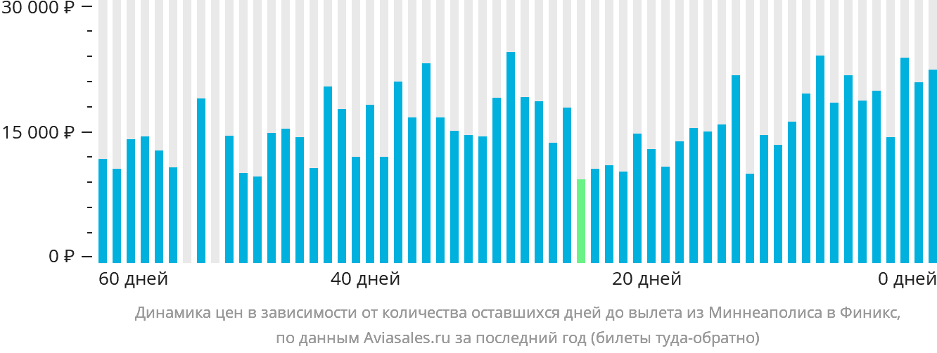 Динамика цен в зависимости от количества оставшихся дней до вылета из Миннеаполиса в Финикс