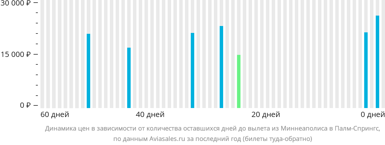 Динамика цен в зависимости от количества оставшихся дней до вылета из Миннеаполиса в Палм-Спрингс