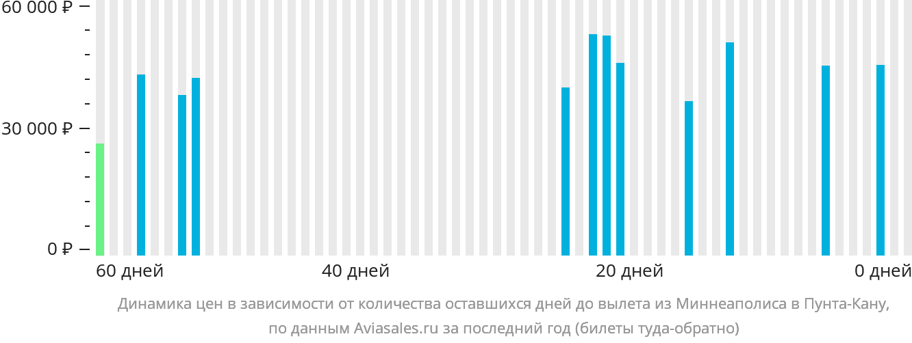 Динамика цен в зависимости от количества оставшихся дней до вылета из Миннеаполиса в Пунта-Кану