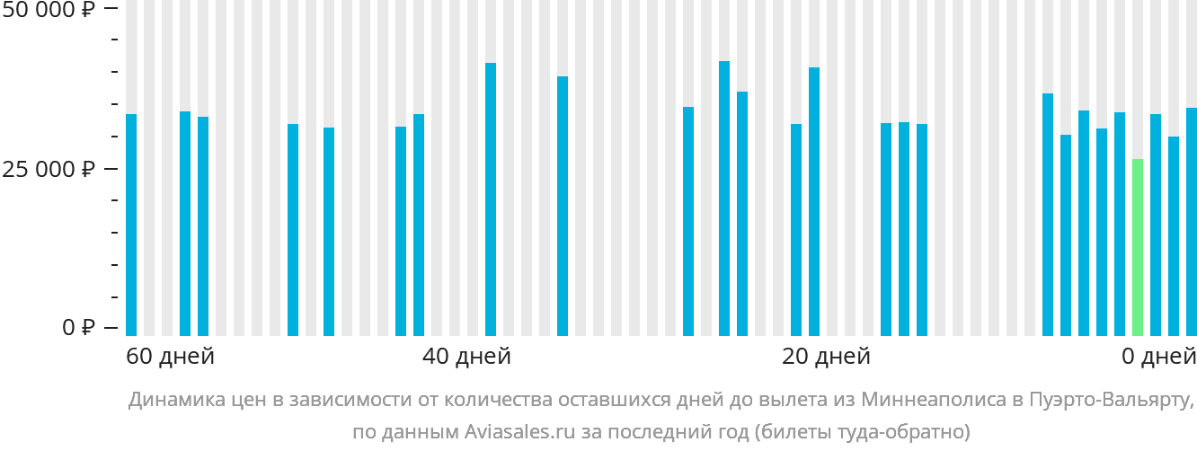 Динамика цен в зависимости от количества оставшихся дней до вылета из Миннеаполиса в Пуэрто-Вальярту