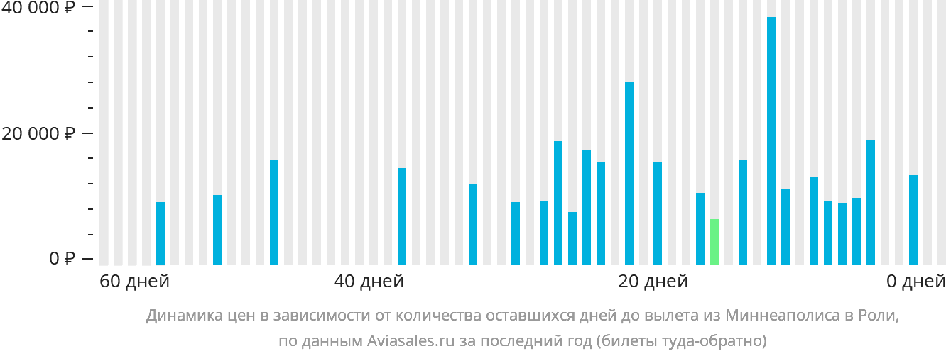 Динамика цен в зависимости от количества оставшихся дней до вылета из Миннеаполиса в Роли