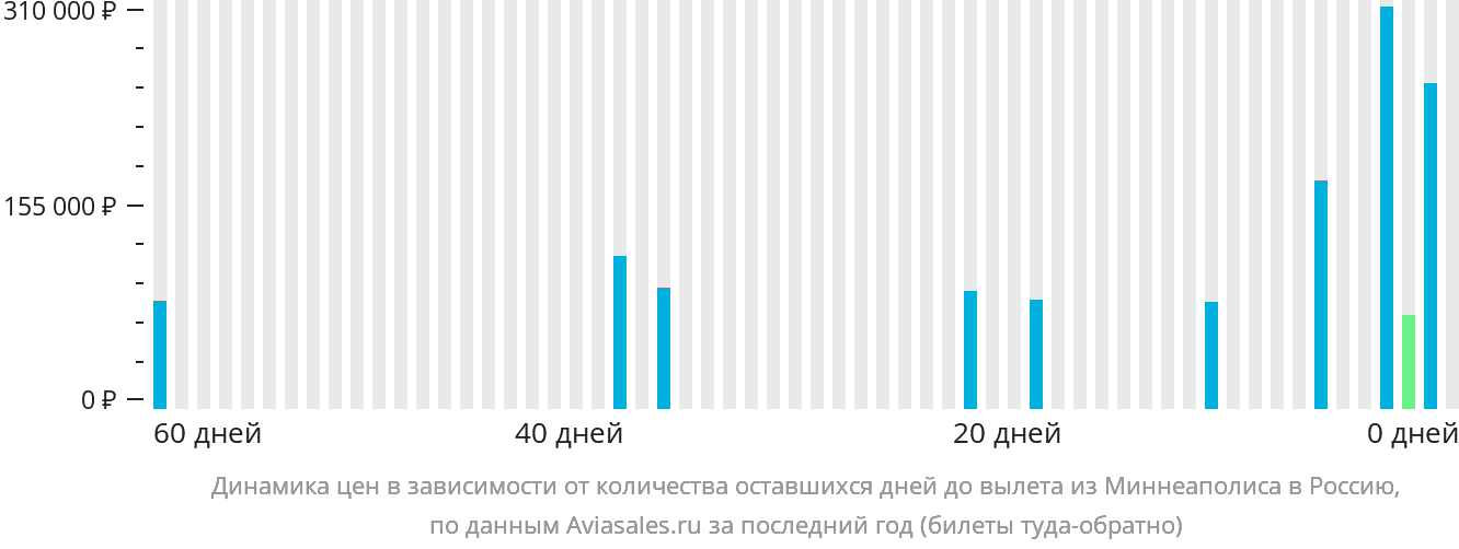 Динамика цен в зависимости от количества оставшихся дней до вылета из Миннеаполиса в Россию
