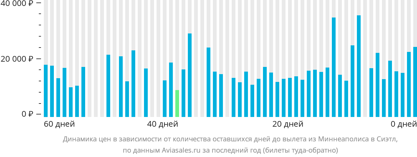 Динамика цен в зависимости от количества оставшихся дней до вылета из Миннеаполиса в Сиэтл
