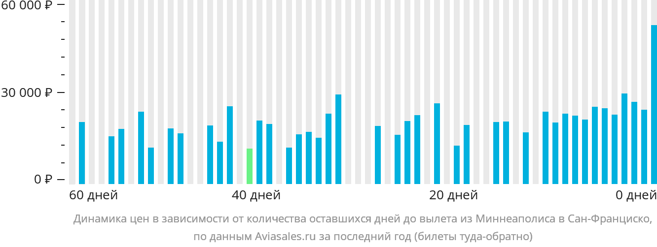 Динамика цен в зависимости от количества оставшихся дней до вылета из Миннеаполиса в Сан-Франциско