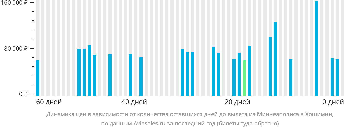 Динамика цен в зависимости от количества оставшихся дней до вылета из Миннеаполиса в Хошимин