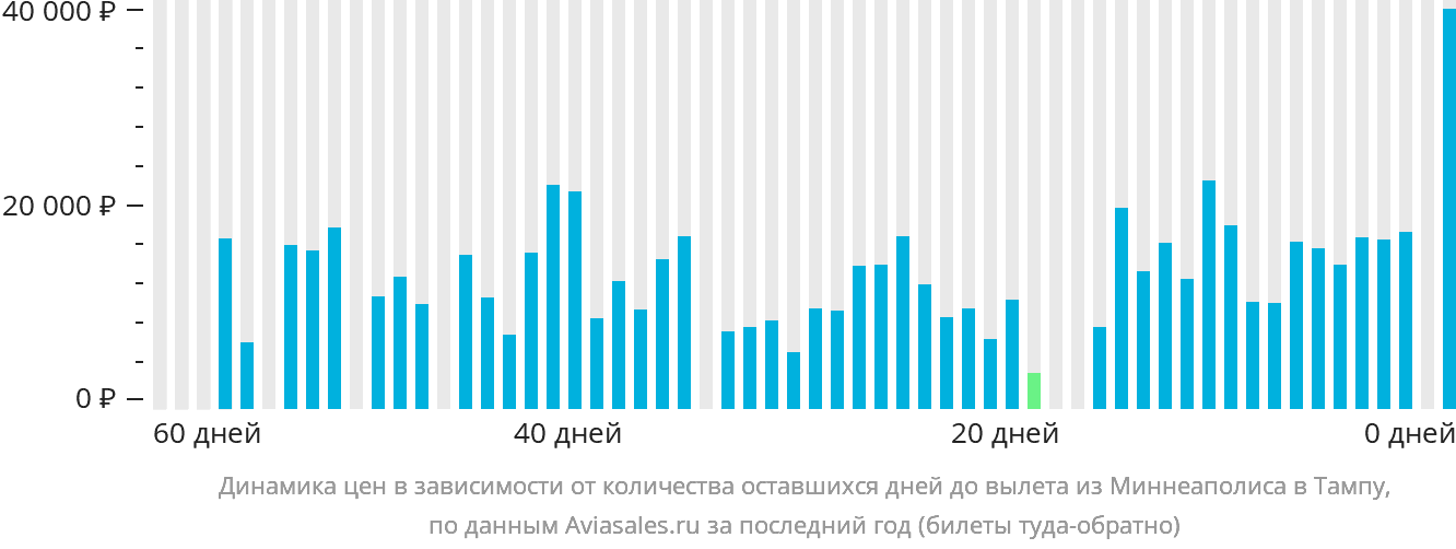 Динамика цен в зависимости от количества оставшихся дней до вылета из Миннеаполиса в Тампу