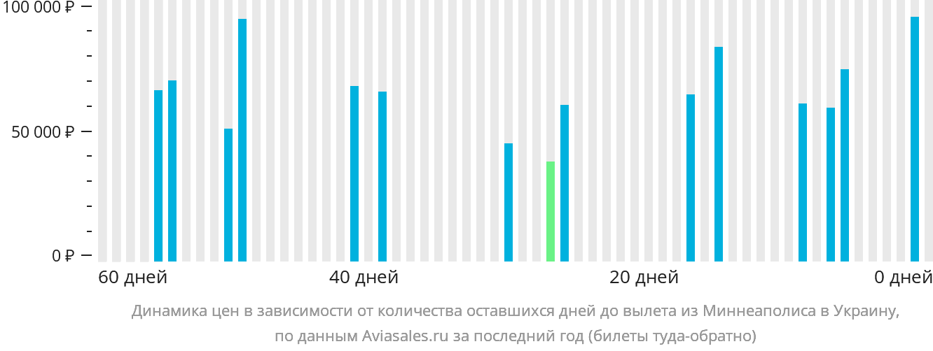 Динамика цен в зависимости от количества оставшихся дней до вылета из Миннеаполиса в Украину