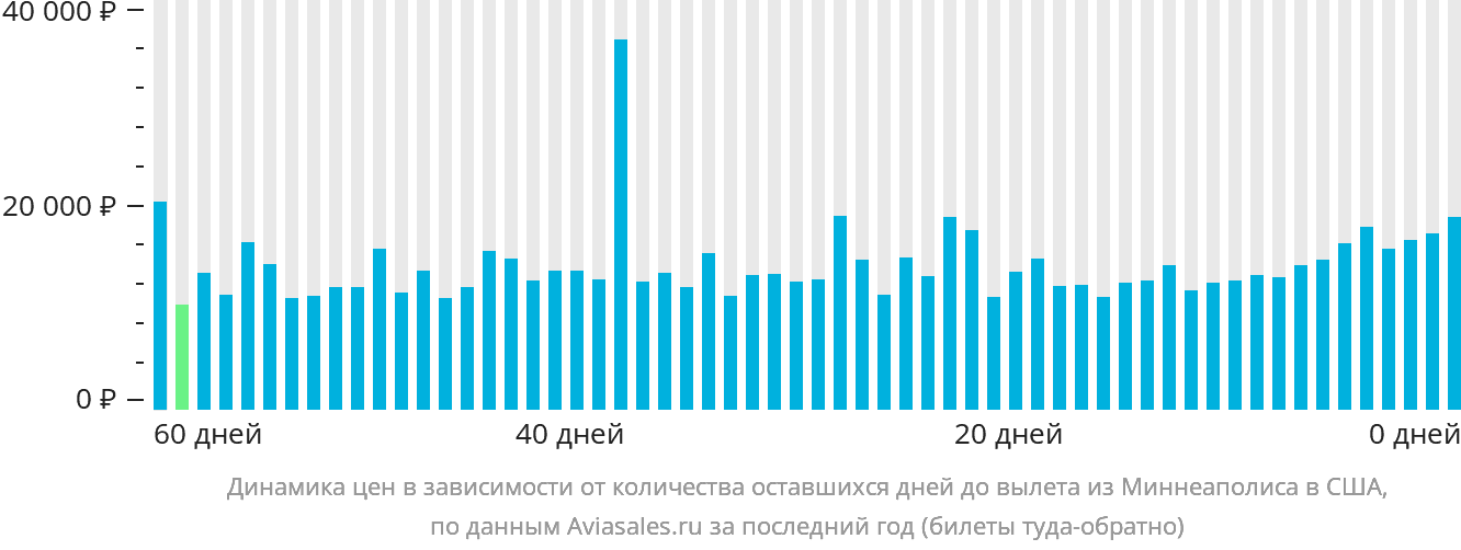 Динамика цен в зависимости от количества оставшихся дней до вылета из Миннеаполиса в США