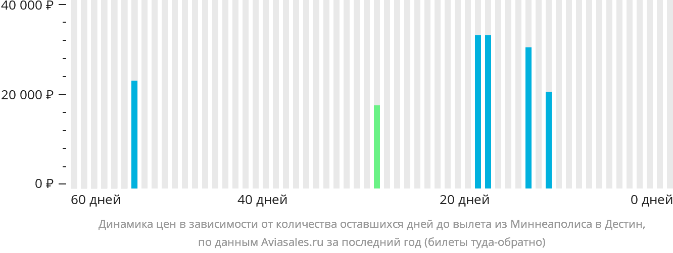 Динамика цен в зависимости от количества оставшихся дней до вылета из Миннеаполиса в Дестин