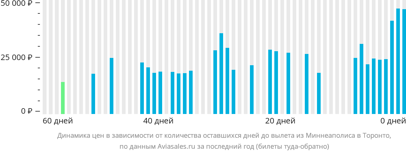 Динамика цен в зависимости от количества оставшихся дней до вылета из Миннеаполиса в Торонто