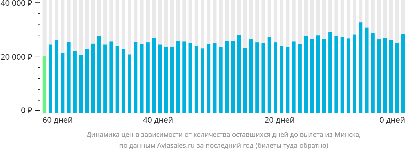Динамика цен в зависимости от количества оставшихся дней до вылета из Минска