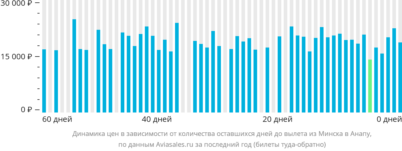 Динамика цен в зависимости от количества оставшихся дней до вылета из Минска в Анапу