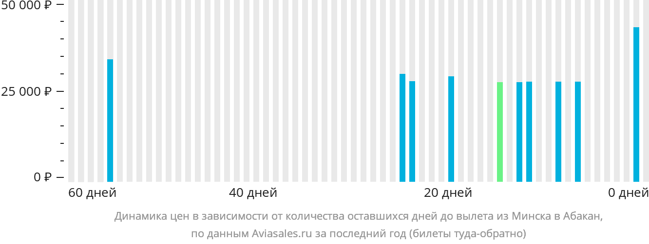 Динамика цен в зависимости от количества оставшихся дней до вылета из Минска в Абакан