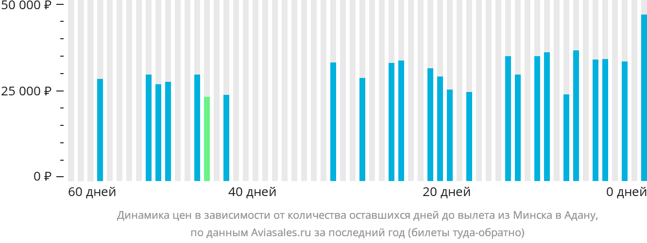 Динамика цен в зависимости от количества оставшихся дней до вылета из Минска в Адану