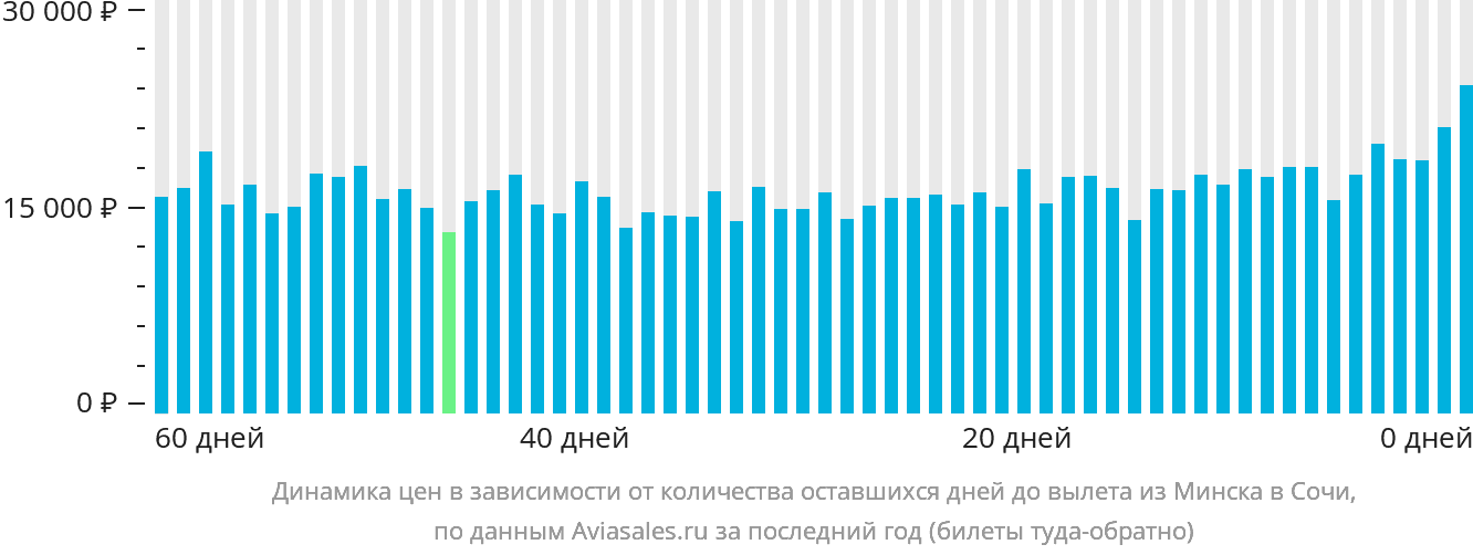 Динамика цен в зависимости от количества оставшихся дней до вылета из Минска в Сочи