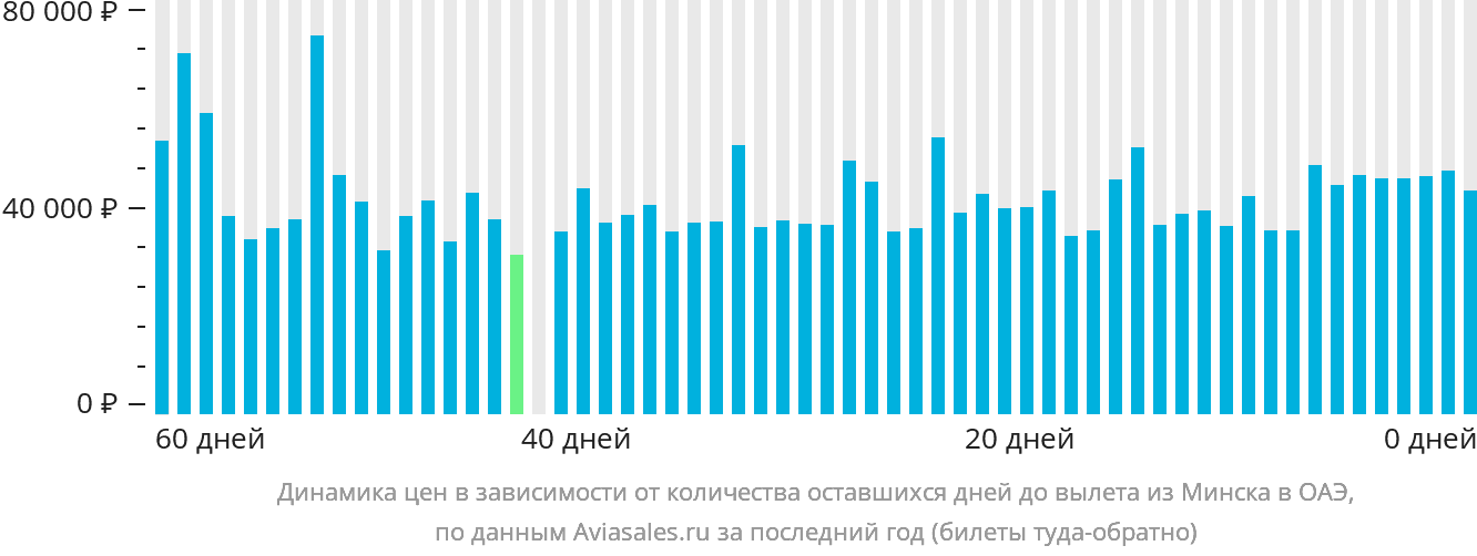 Динамика цен в зависимости от количества оставшихся дней до вылета из Минска в ОАЭ