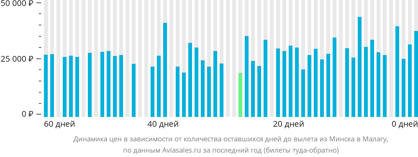 Динамика цен в зависимости от количества оставшихся дней до вылета из Минска в Малагу