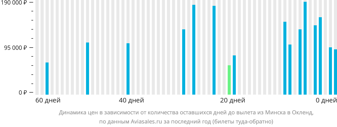 Динамика цен в зависимости от количества оставшихся дней до вылета из Минска в Окленд